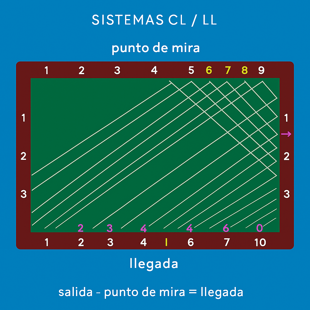 Sistemas de billar